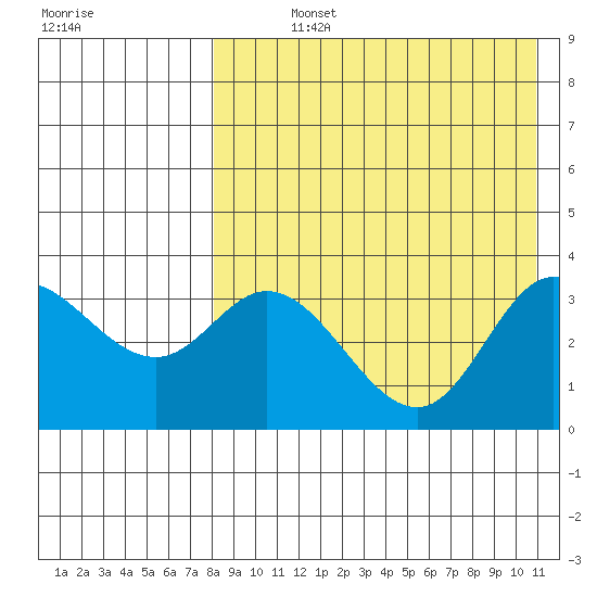 Steller Cove tide chart for Sunday, August 14, 2022