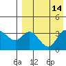 Steller Cove tide chart for Sunday, August 14, 2022