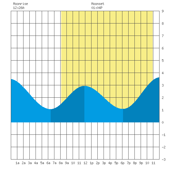 Steller Cove tide chart for Monday, August 15, 2022