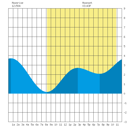 Steller Cove tide chart for Wednesday, August 17, 2022