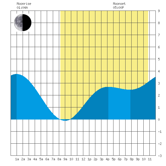 Steller Cove tide chart for Thursday, August 18, 2022