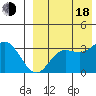 Steller Cove tide chart for Thursday, August 18, 2022