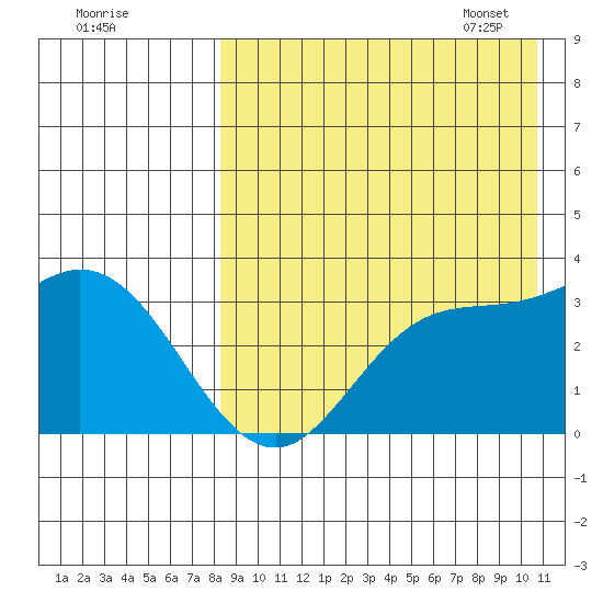 Steller Cove tide chart for Saturday, August 20, 2022