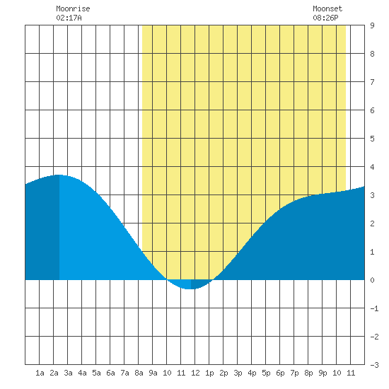 Steller Cove tide chart for Sunday, August 21, 2022