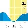 Steller Cove tide chart for Sunday, August 21, 2022