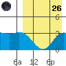 Steller Cove tide chart for Friday, August 26, 2022