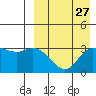 Steller Cove tide chart for Saturday, August 27, 2022