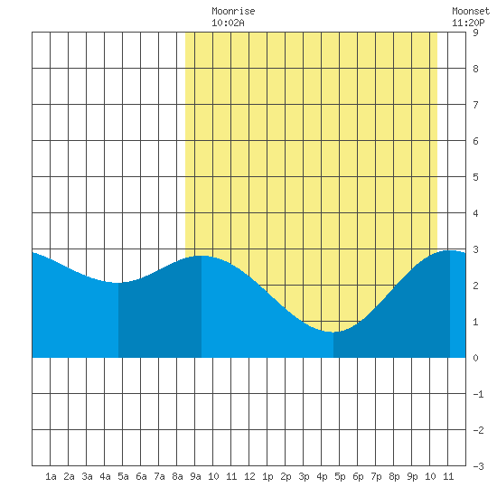 Steller Cove tide chart for Sunday, August 28, 2022