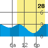 Steller Cove tide chart for Sunday, August 28, 2022