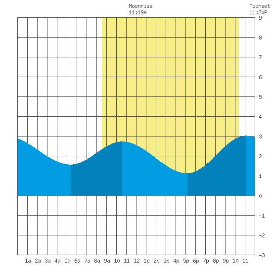 Steller Cove tide chart for Monday, August 29, 2022