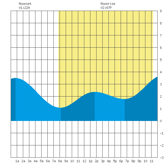Steller Cove tide chart for Wednesday, August 3, 2022