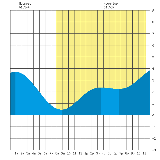 Steller Cove tide chart for Thursday, August 4, 2022