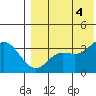 Steller Cove tide chart for Thursday, August 4, 2022