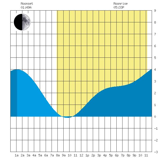 Steller Cove tide chart for Friday, August 5, 2022