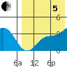 Steller Cove tide chart for Friday, August 5, 2022
