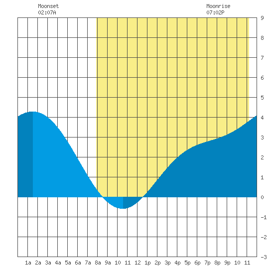 Steller Cove tide chart for Saturday, August 6, 2022