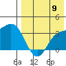 Steller Cove tide chart for Tuesday, August 9, 2022