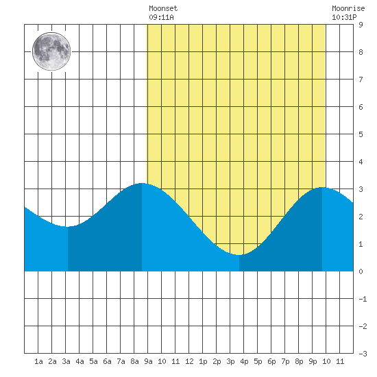 Steller Cove tide chart for Saturday, September 10, 2022