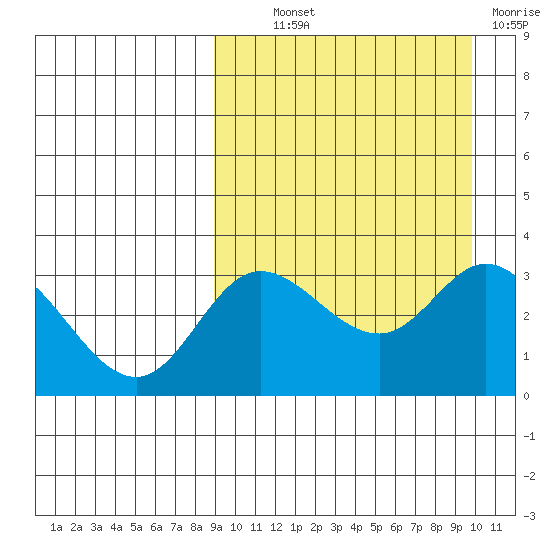 Steller Cove tide chart for Monday, September 12, 2022