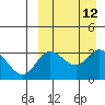 Steller Cove tide chart for Monday, September 12, 2022