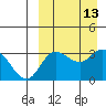 Steller Cove tide chart for Tuesday, September 13, 2022