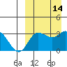 Steller Cove tide chart for Wednesday, September 14, 2022