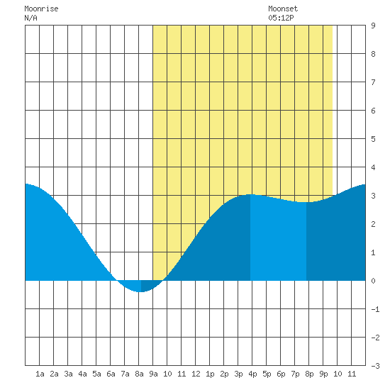 Steller Cove tide chart for Friday, September 16, 2022