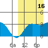 Steller Cove tide chart for Friday, September 16, 2022