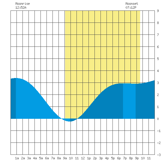 Steller Cove tide chart for Sunday, September 18, 2022