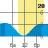 Steller Cove tide chart for Tuesday, September 20, 2022