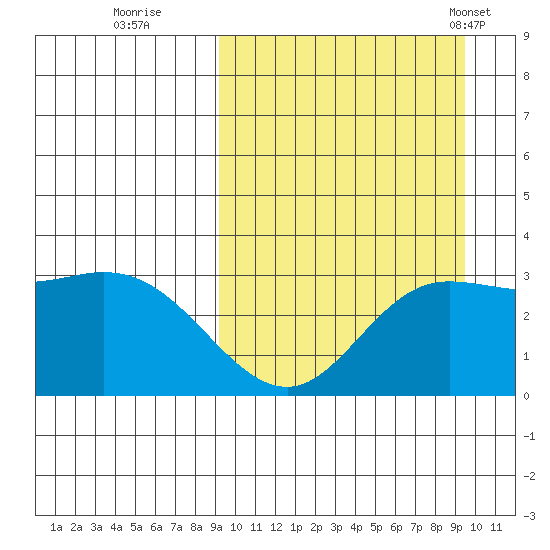 Steller Cove tide chart for Wednesday, September 21, 2022