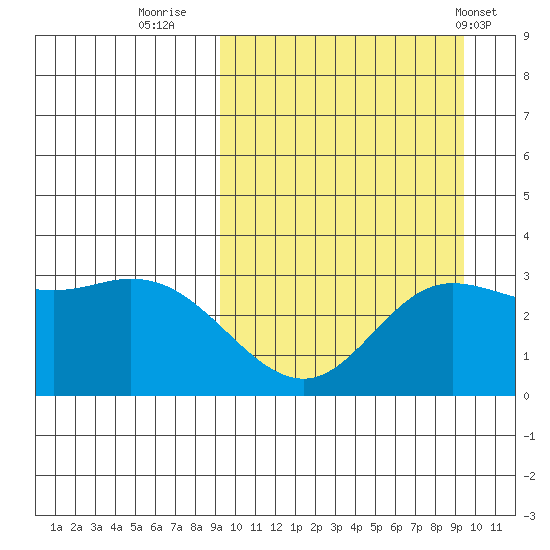 Steller Cove tide chart for Thursday, September 22, 2022