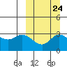 Steller Cove tide chart for Saturday, September 24, 2022