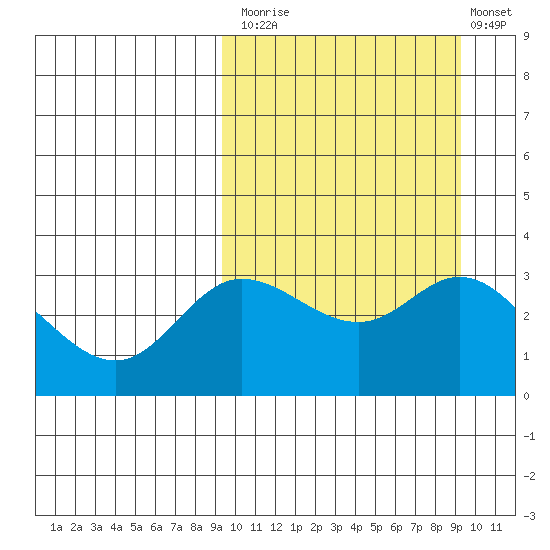 Steller Cove tide chart for Monday, September 26, 2022