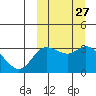 Steller Cove tide chart for Tuesday, September 27, 2022