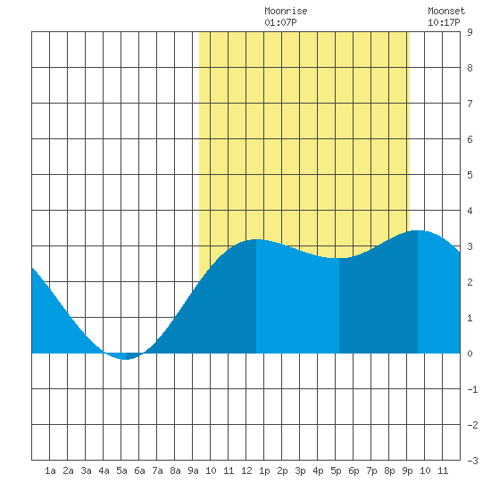 Steller Cove tide chart for Wednesday, September 28, 2022