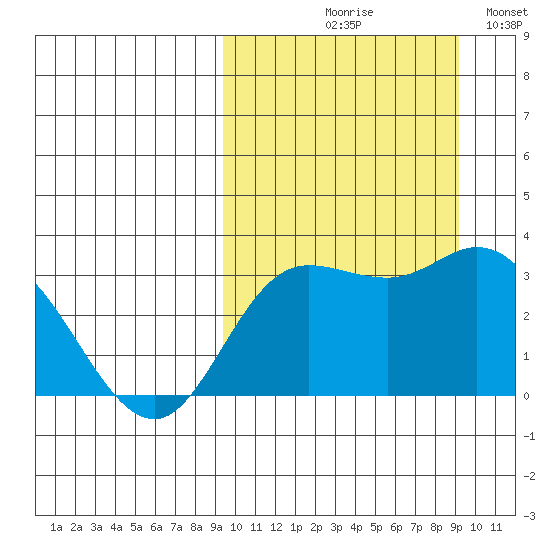 Steller Cove tide chart for Thursday, September 29, 2022