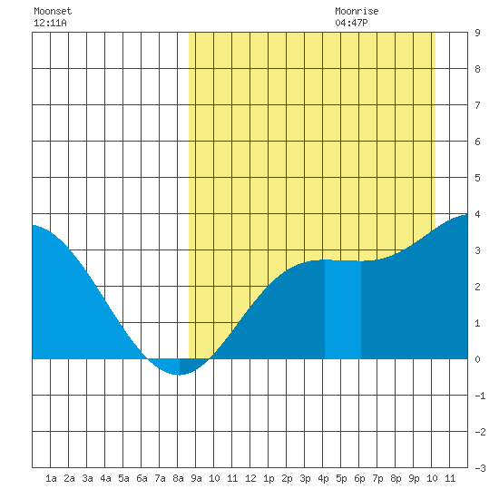 Steller Cove tide chart for Friday, September 2, 2022