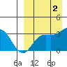 Steller Cove tide chart for Friday, September 2, 2022