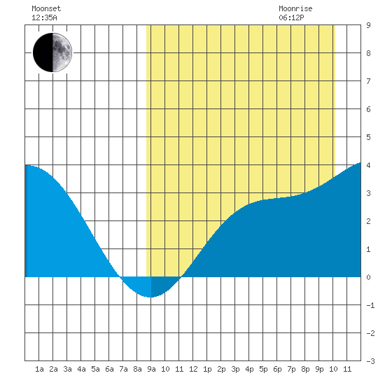 Steller Cove tide chart for Saturday, September 3, 2022