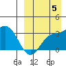 Steller Cove tide chart for Monday, September 5, 2022