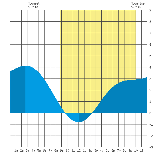 Steller Cove tide chart for Tuesday, September 6, 2022