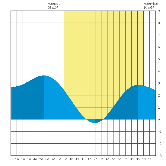 Steller Cove tide chart for Thursday, September 8, 2022