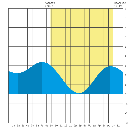 Steller Cove tide chart for Friday, September 9, 2022