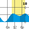 Steller Cove tide chart for Monday, October 10, 2022