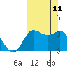 Steller Cove tide chart for Tuesday, October 11, 2022
