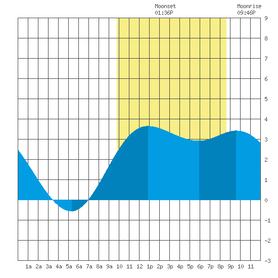 Steller Cove tide chart for Wednesday, October 12, 2022