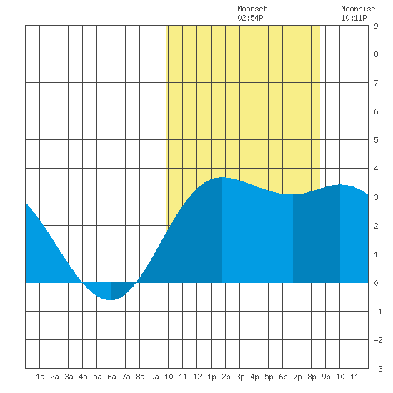 Steller Cove tide chart for Thursday, October 13, 2022
