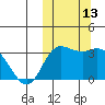 Steller Cove tide chart for Thursday, October 13, 2022