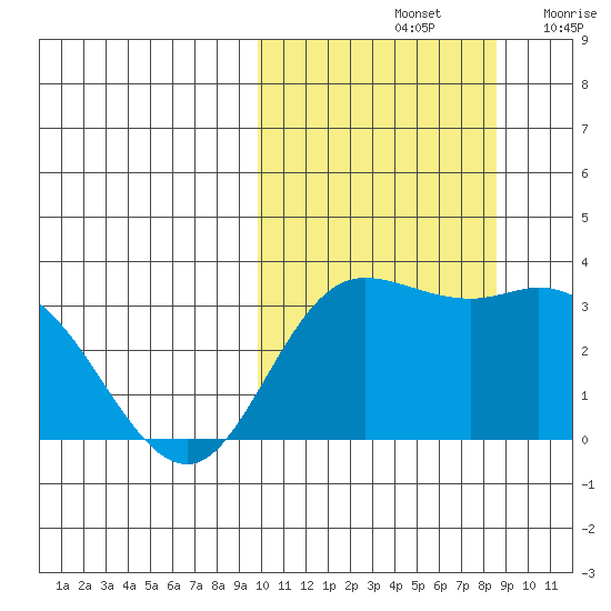 Steller Cove tide chart for Friday, October 14, 2022